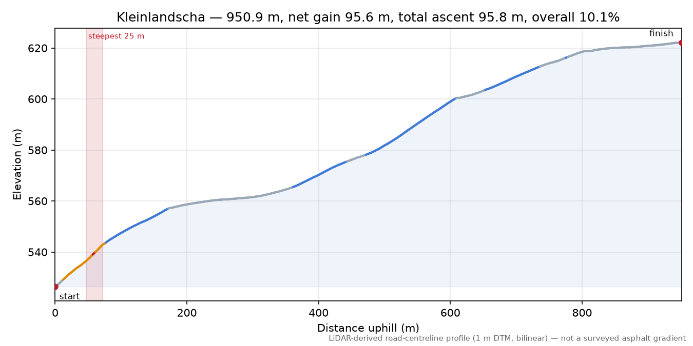 Kleinlandscha elevation profile