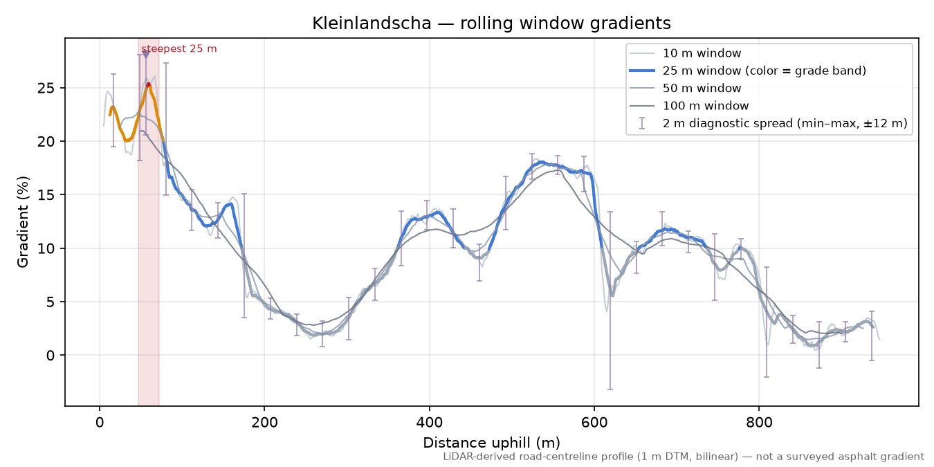 Kleinlandscha rolling gradient profile