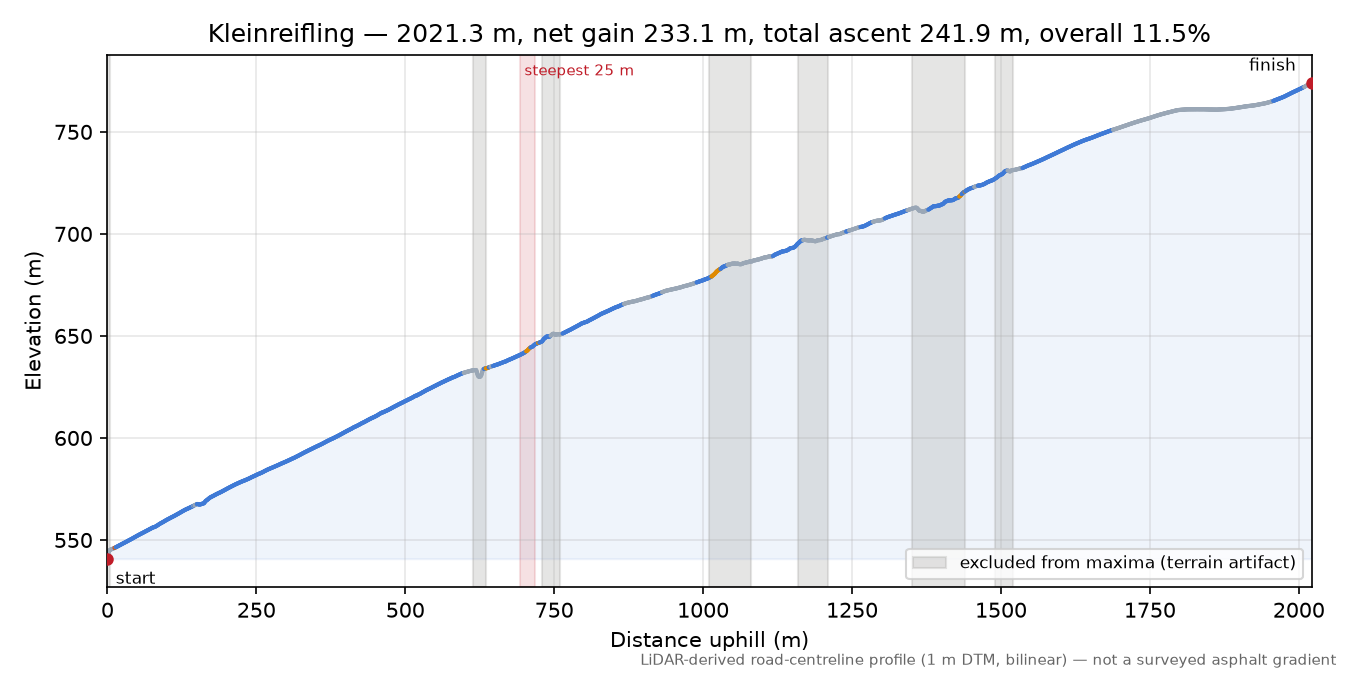 Kleinreifling elevation profile