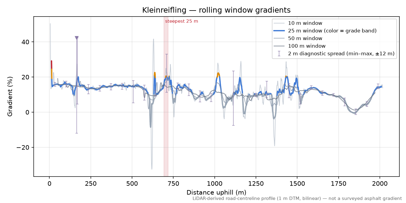 Kleinreifling rolling gradient profile