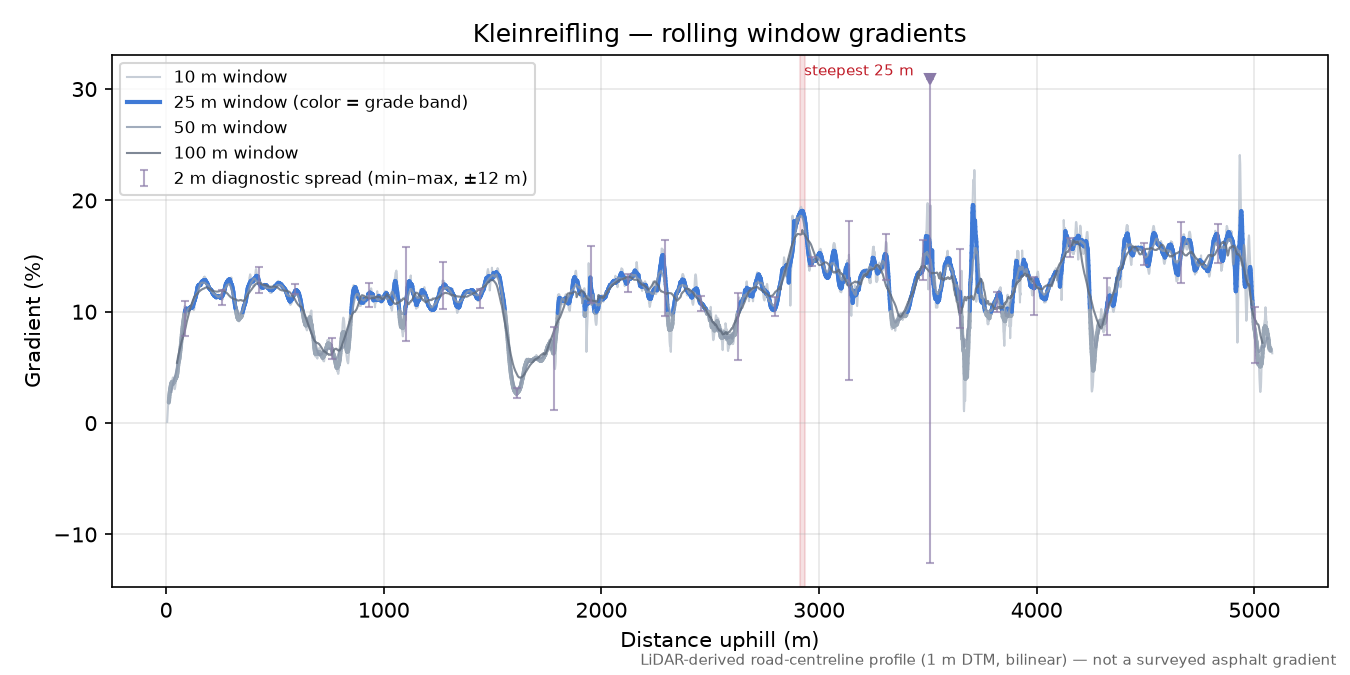 Kleinreifling rolling gradient profile
