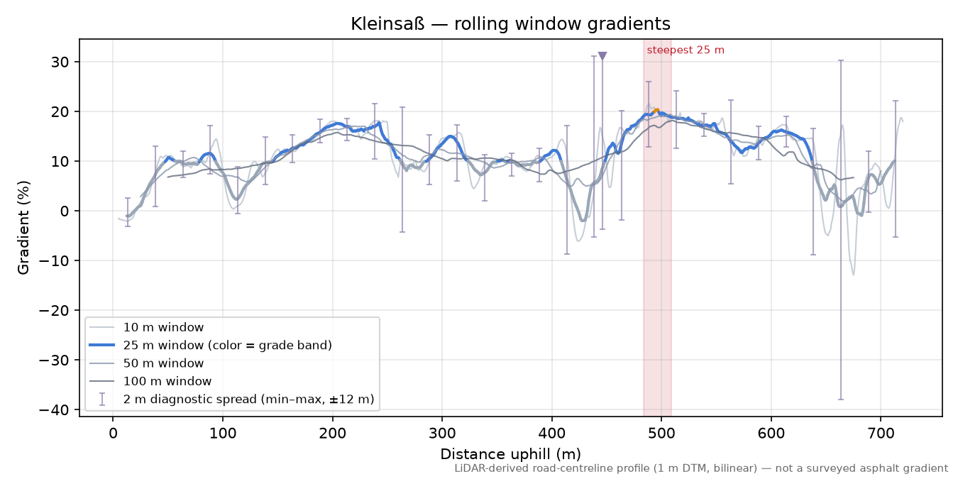 Kleinsaß rolling gradient profile