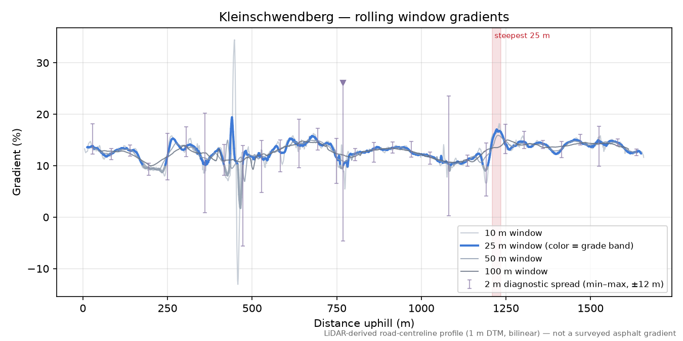 Kleinschwendberg rolling gradient profile