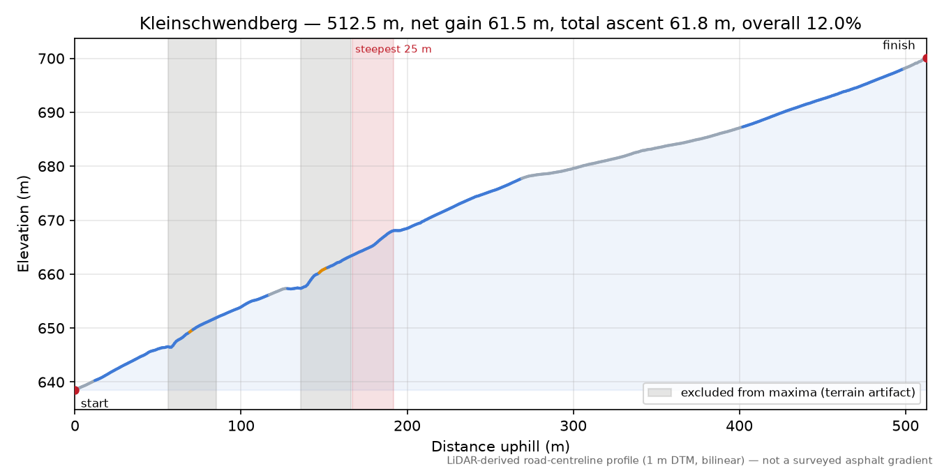 Kleinschwendberg elevation profile
