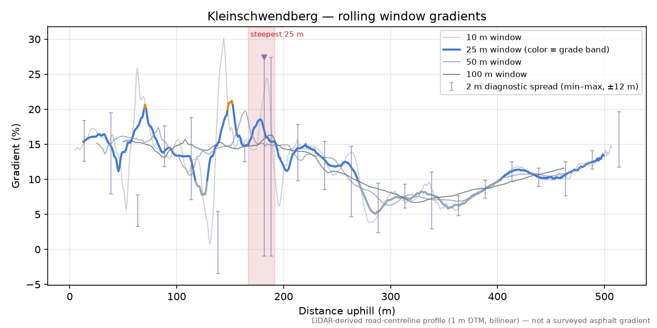 Kleinschwendberg rolling gradient profile