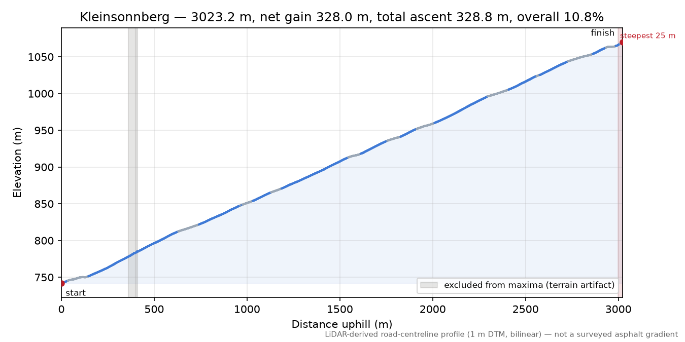 Kleinsonnberg elevation profile