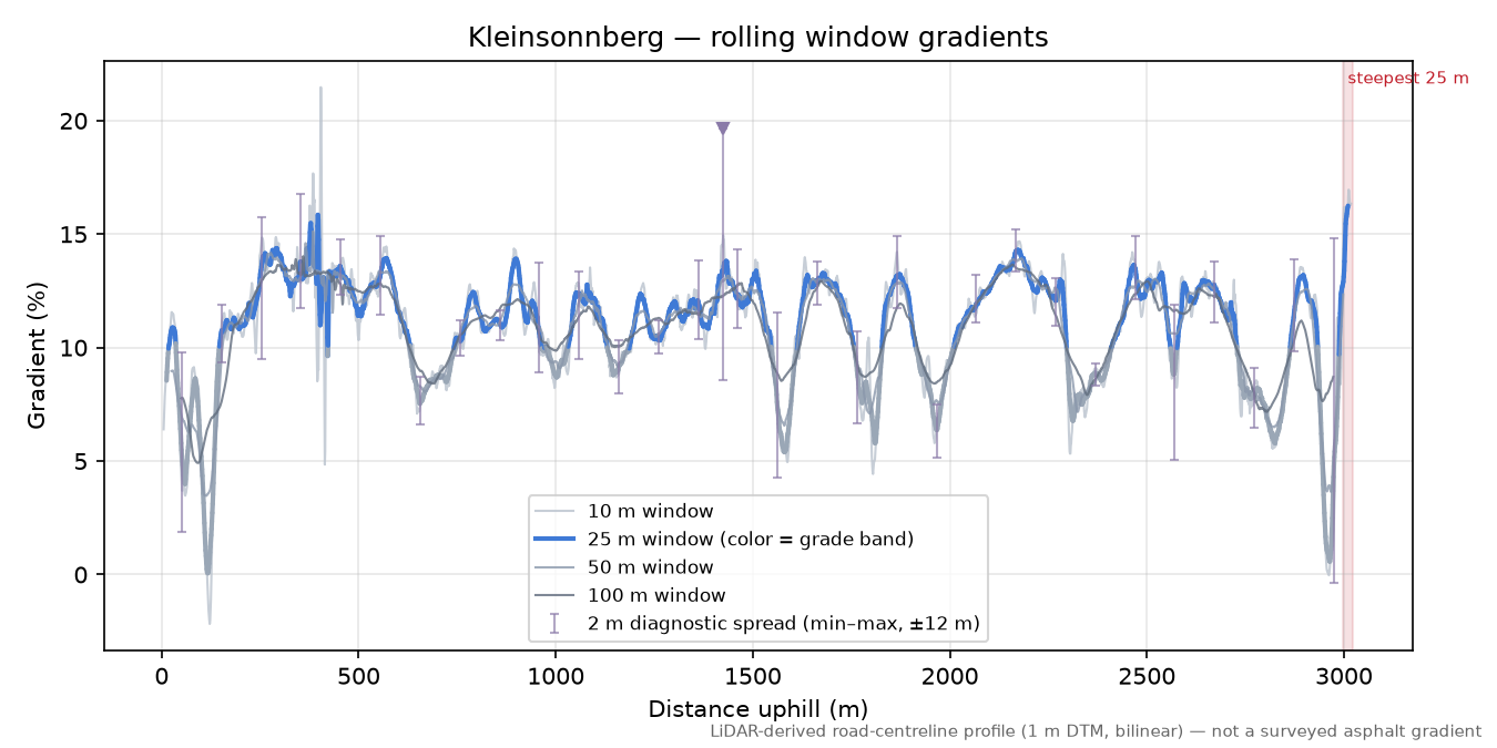 Kleinsonnberg rolling gradient profile