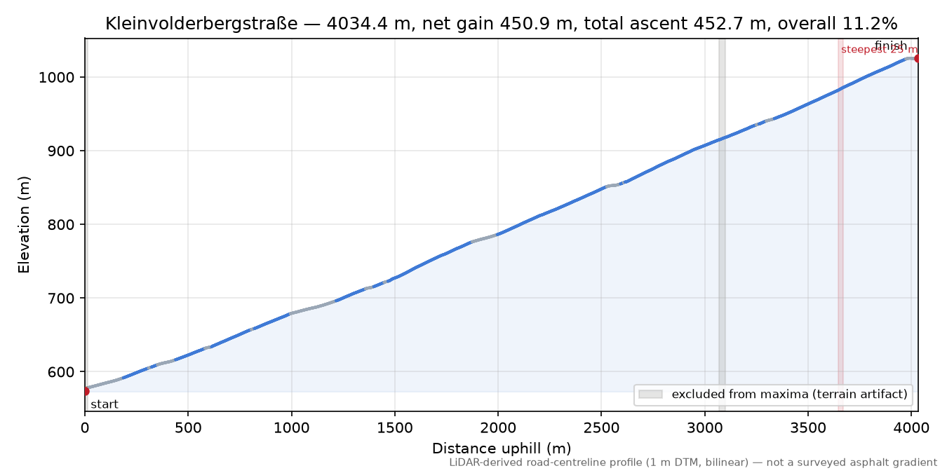 Kleinvolderbergstraße elevation profile