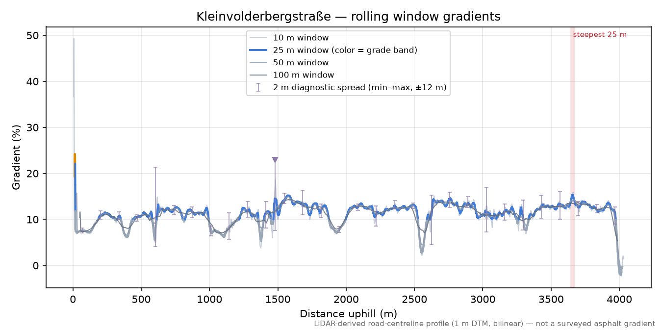 Kleinvolderbergstraße rolling gradient profile