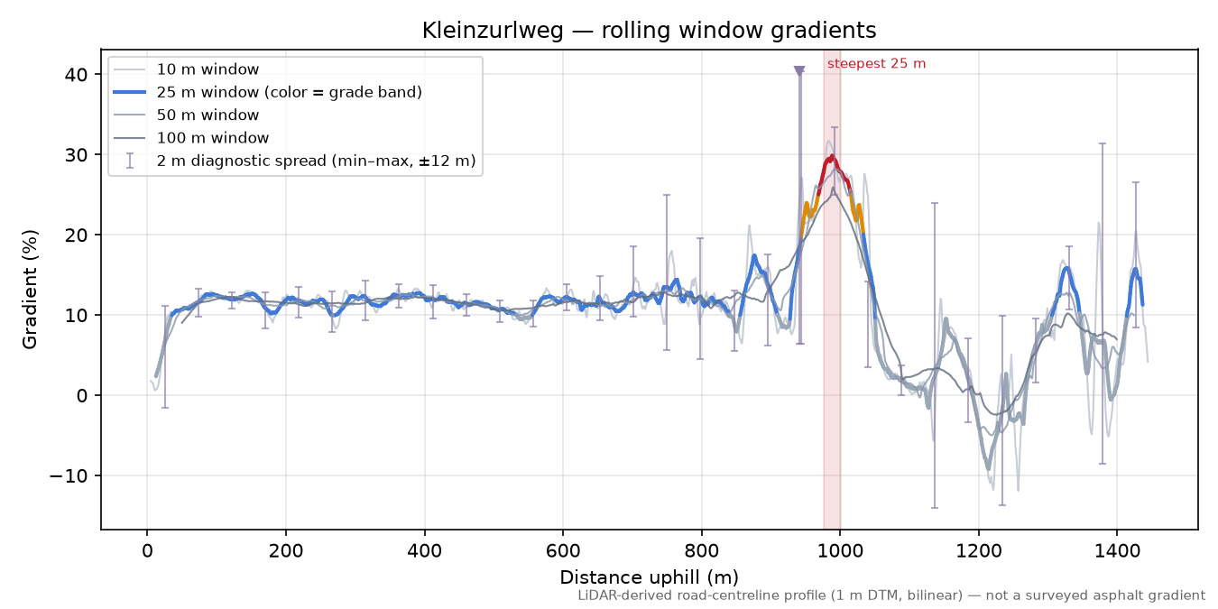 Kleinzurlweg rolling gradient profile