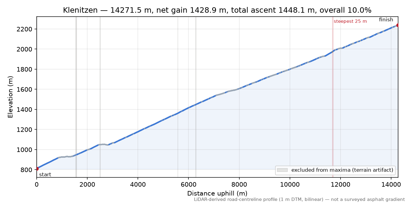 Klenitzen elevation profile