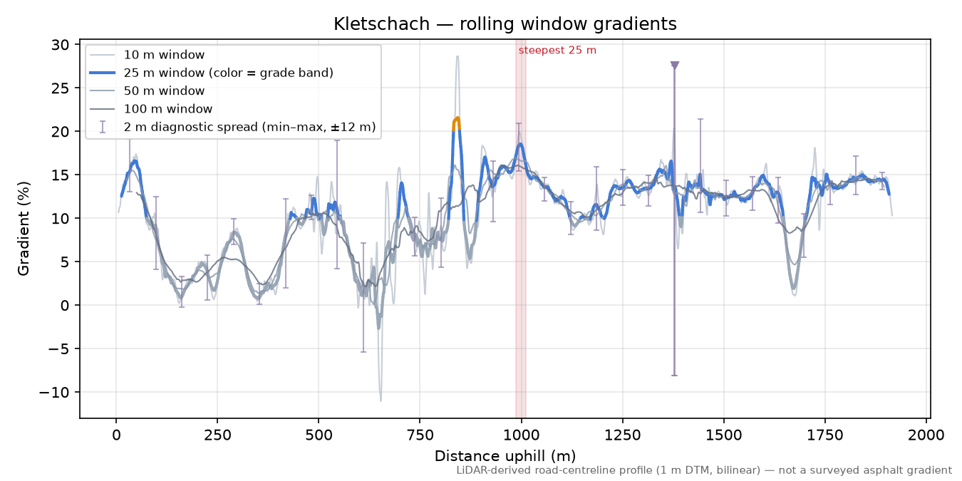 Kletschach rolling gradient profile