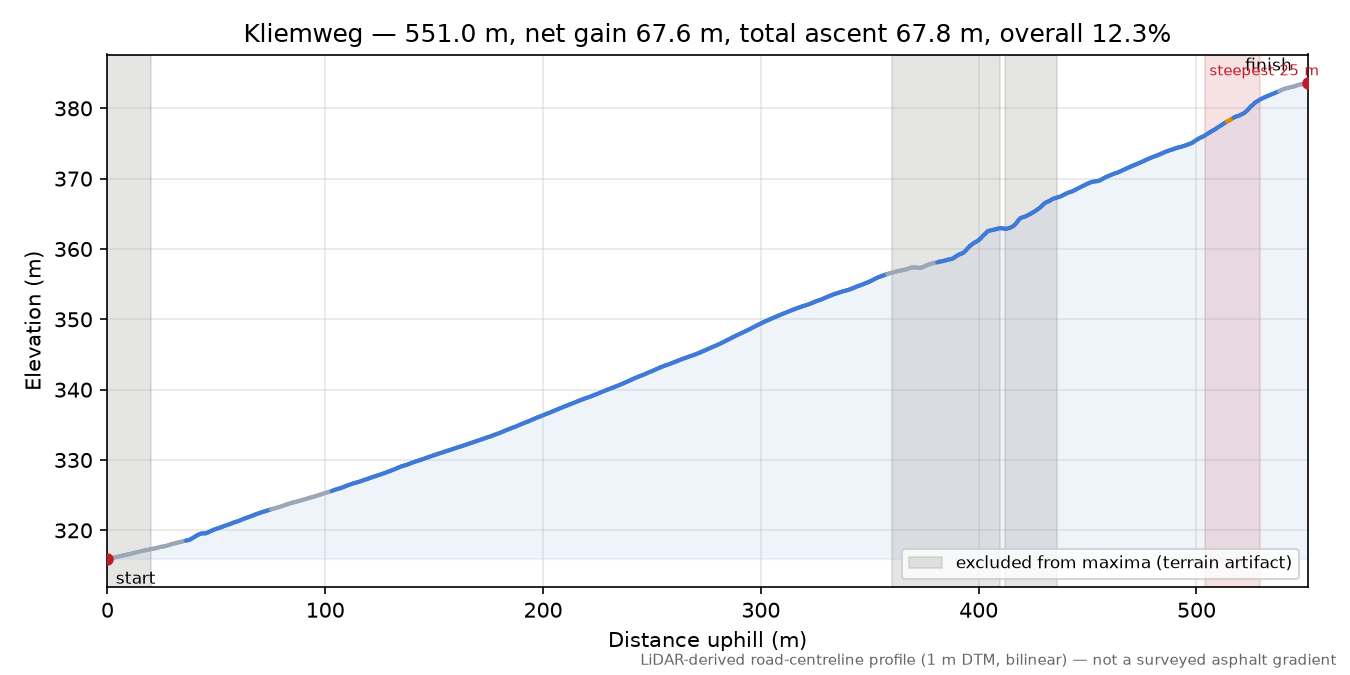 Kliemweg elevation profile