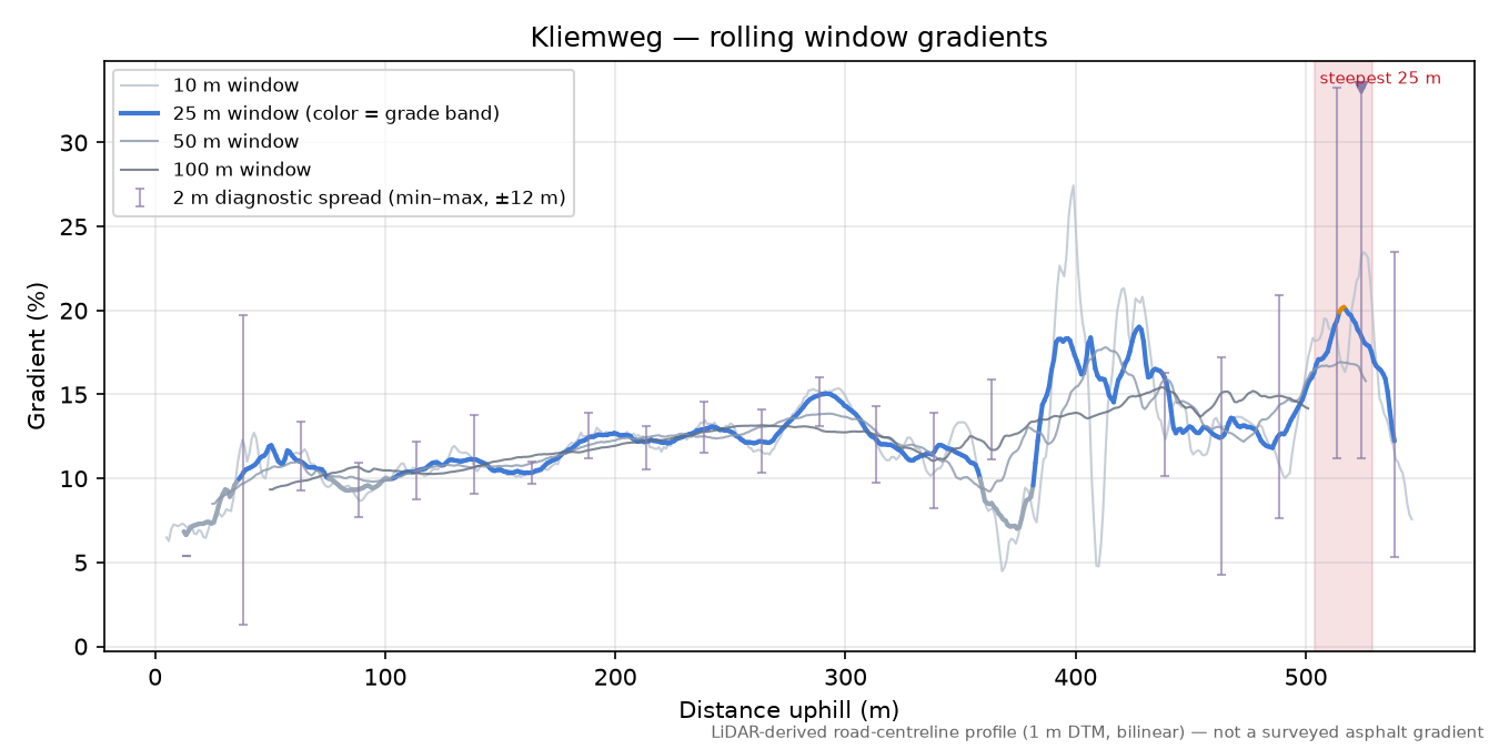 Kliemweg rolling gradient profile