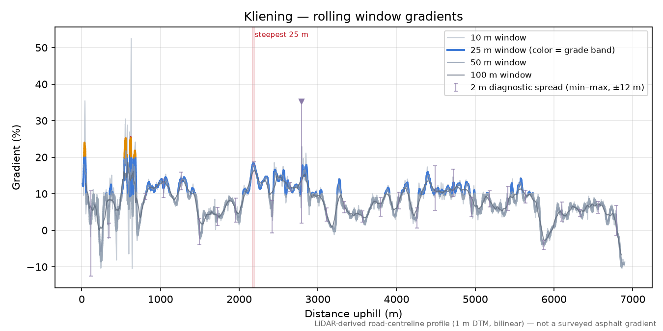 Kliening rolling gradient profile