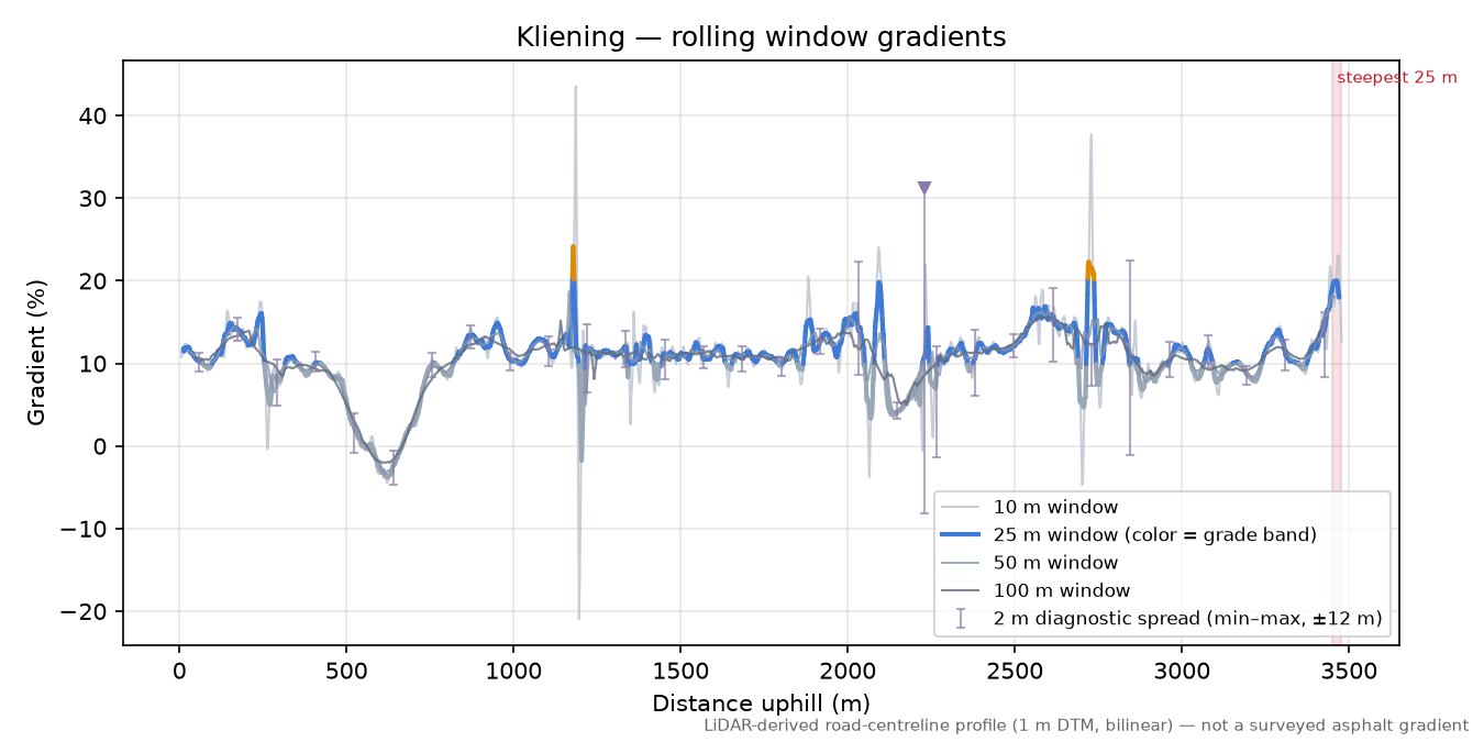Kliening rolling gradient profile