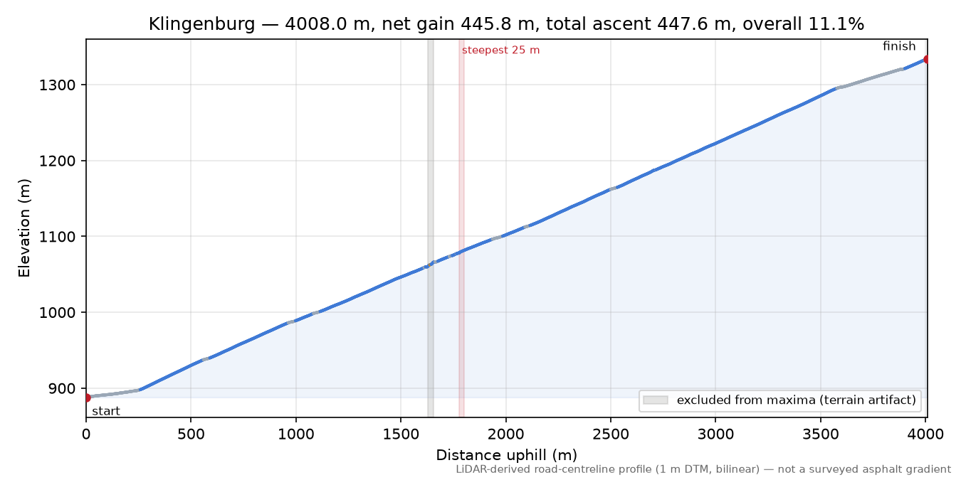 Klingenburg elevation profile