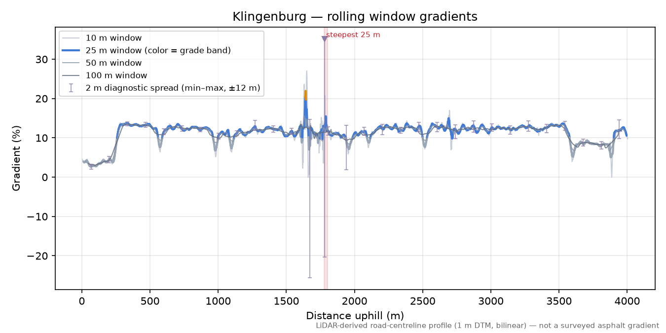 Klingenburg rolling gradient profile