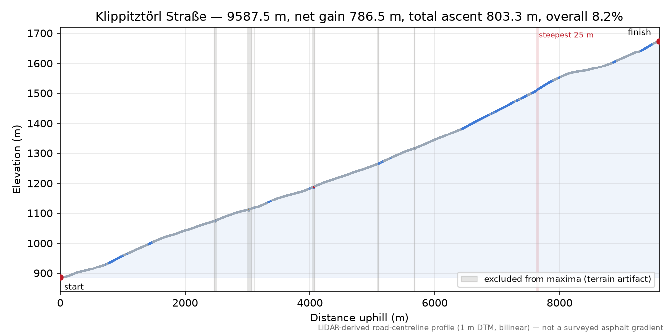 Klippitztörl Straße elevation profile
