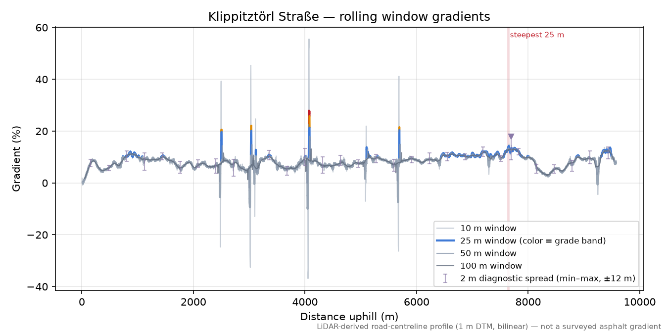 Klippitztörl Straße rolling gradient profile