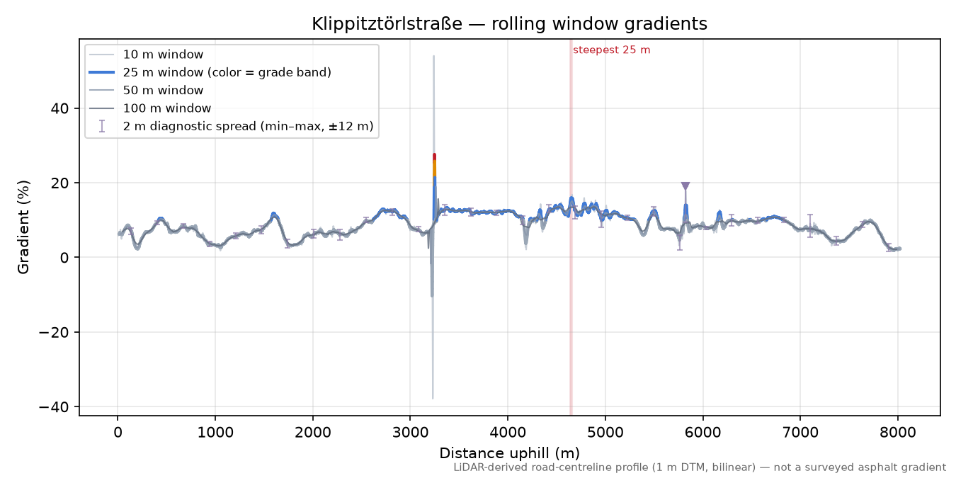 Klippitztörlstraße rolling gradient profile