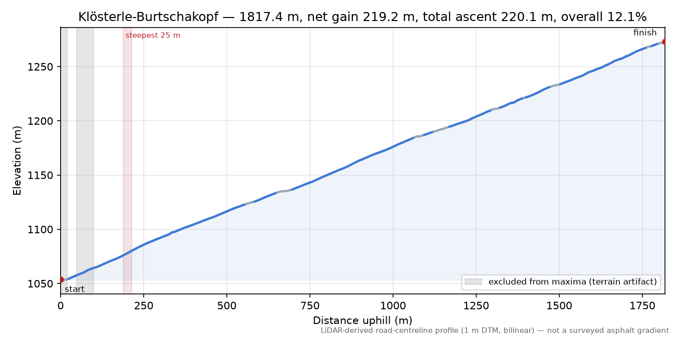 Klösterle-Burtschakopf elevation profile