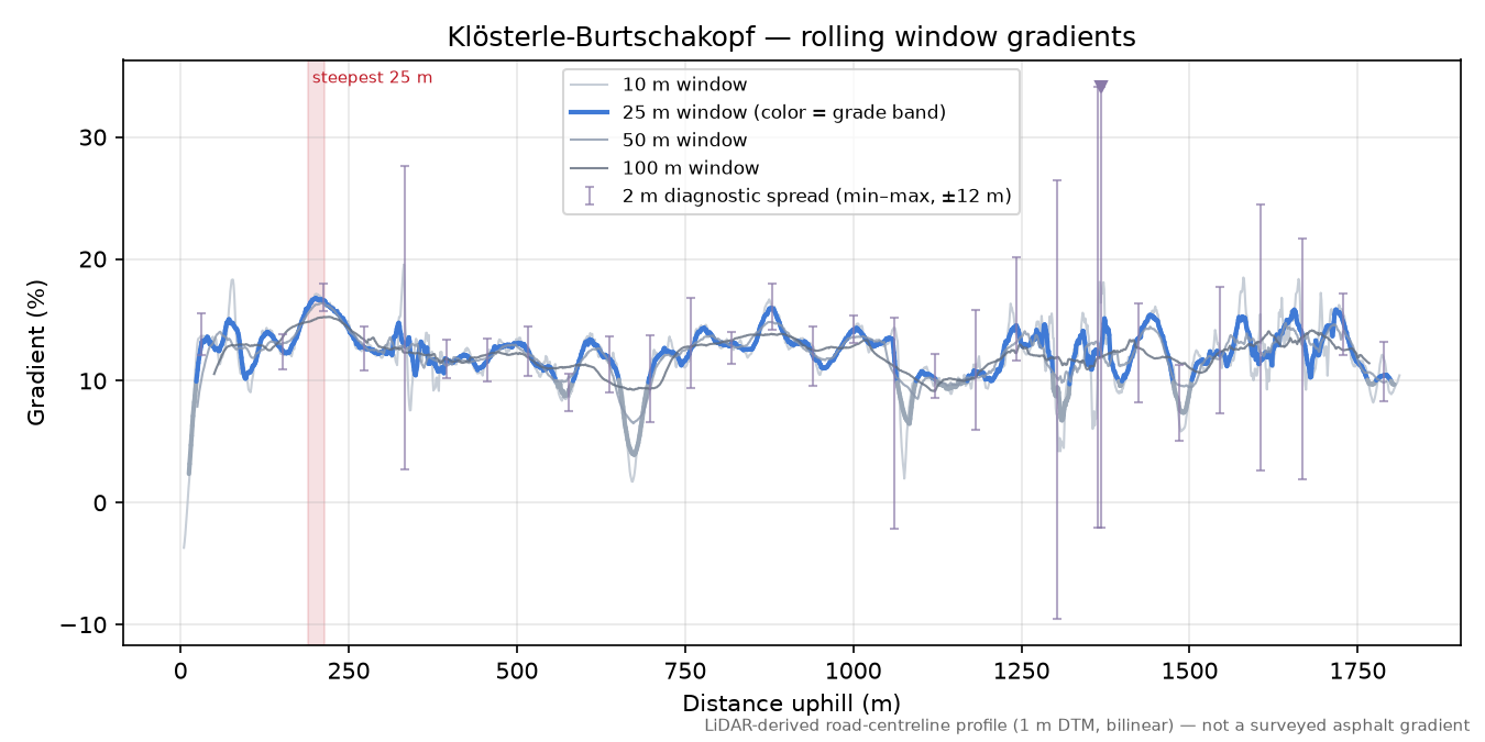Klösterle-Burtschakopf rolling gradient profile