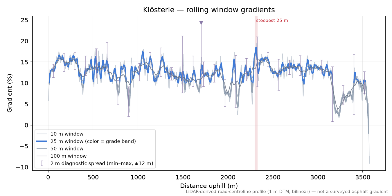 Klösterle rolling gradient profile