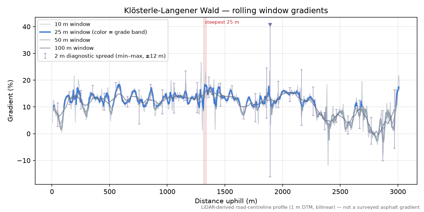Klösterle-Langener Wald rolling gradient profile