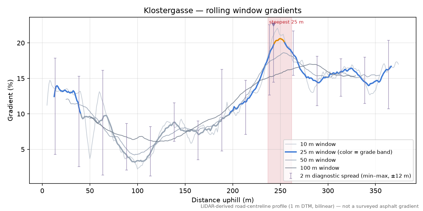 Klostergasse rolling gradient profile