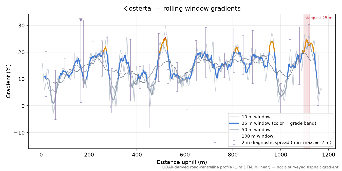 Klostertal rolling gradient profile