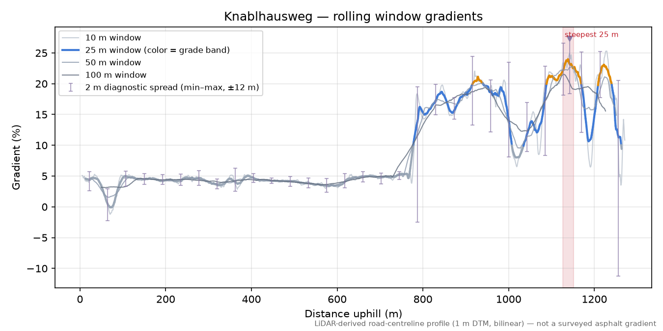 Knablhausweg rolling gradient profile