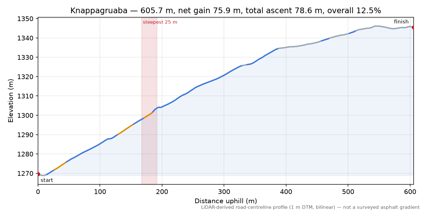 Knappagruaba elevation profile
