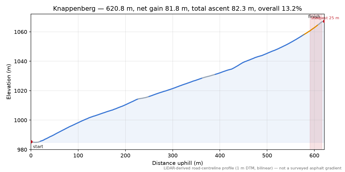 Knappenberg elevation profile