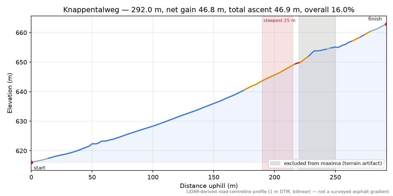 Knappentalweg elevation profile