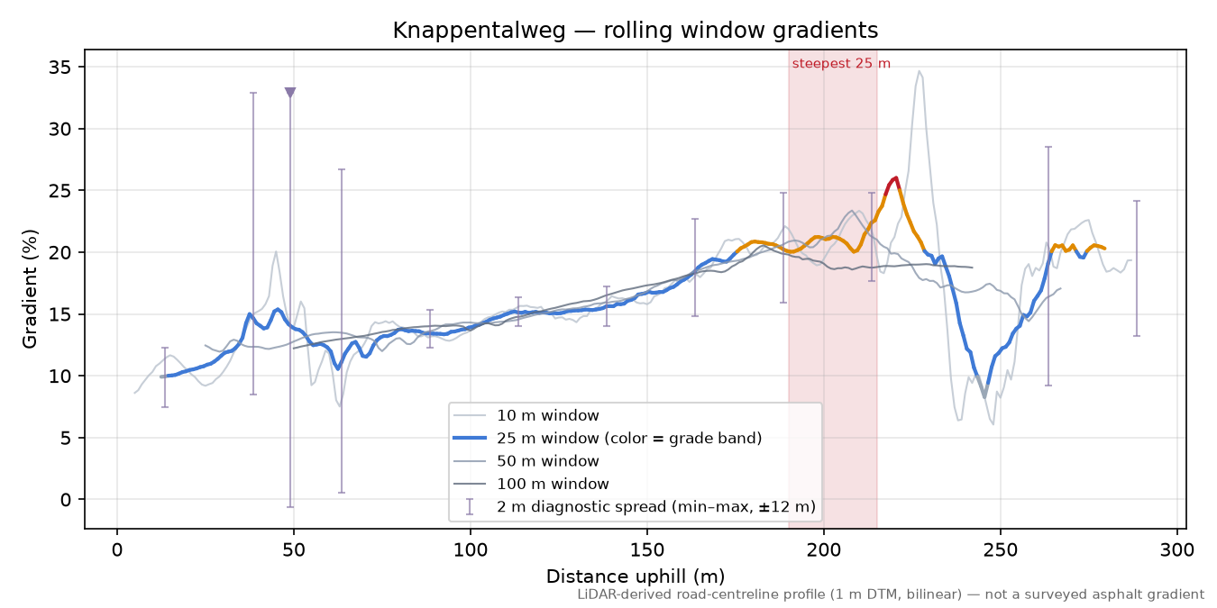 Knappentalweg rolling gradient profile