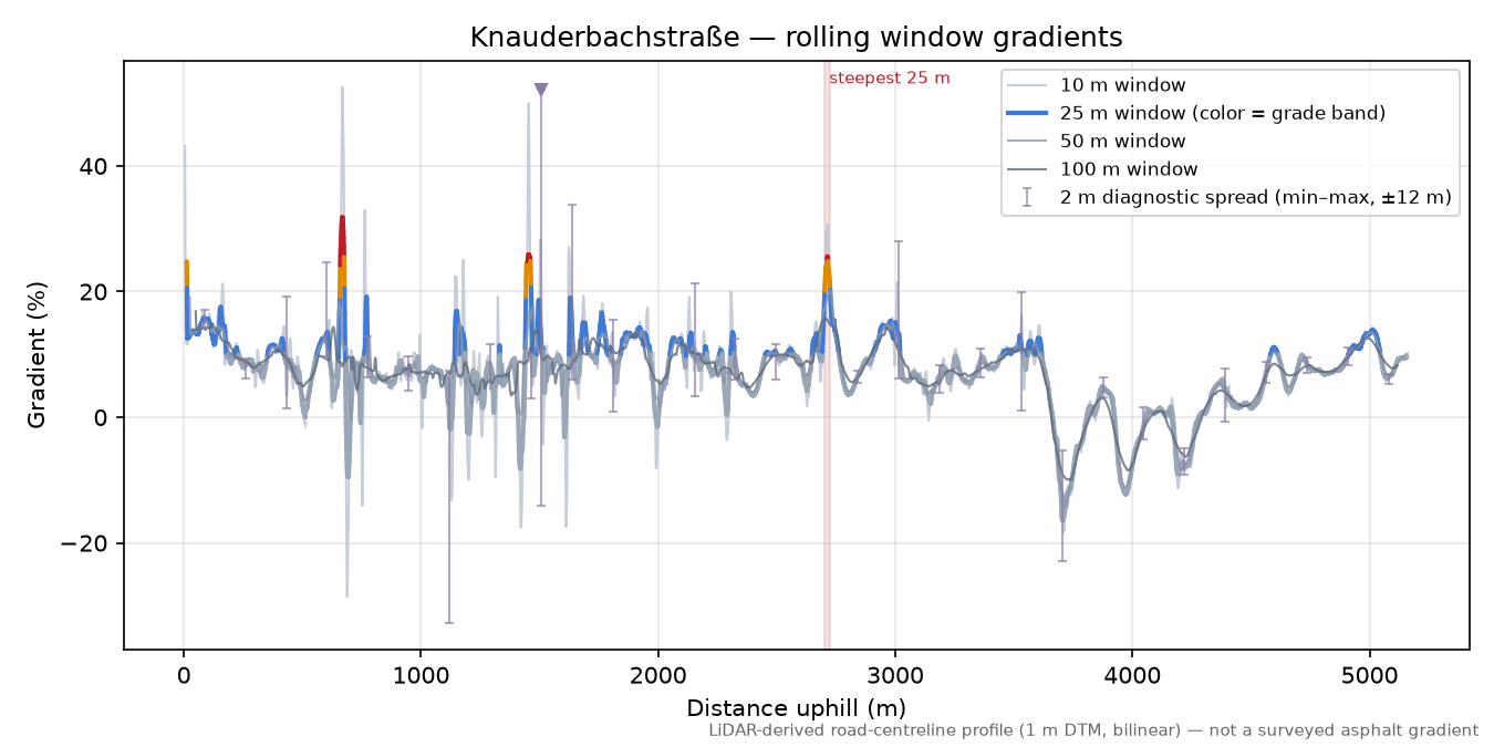Knauderbachstraße rolling gradient profile