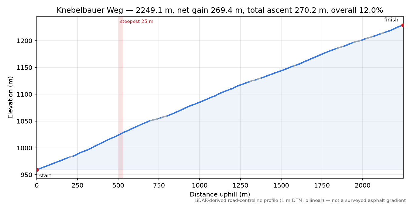 Knebelbauer Weg elevation profile