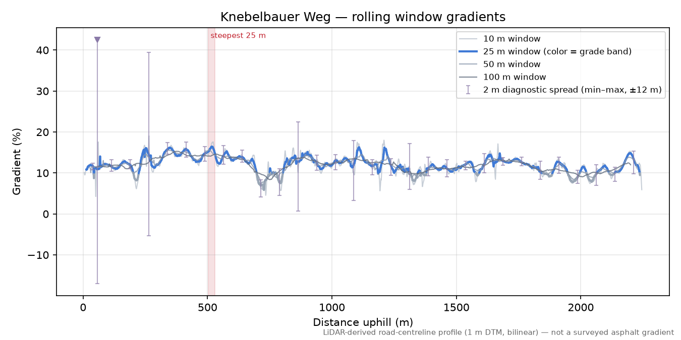 Knebelbauer Weg rolling gradient profile