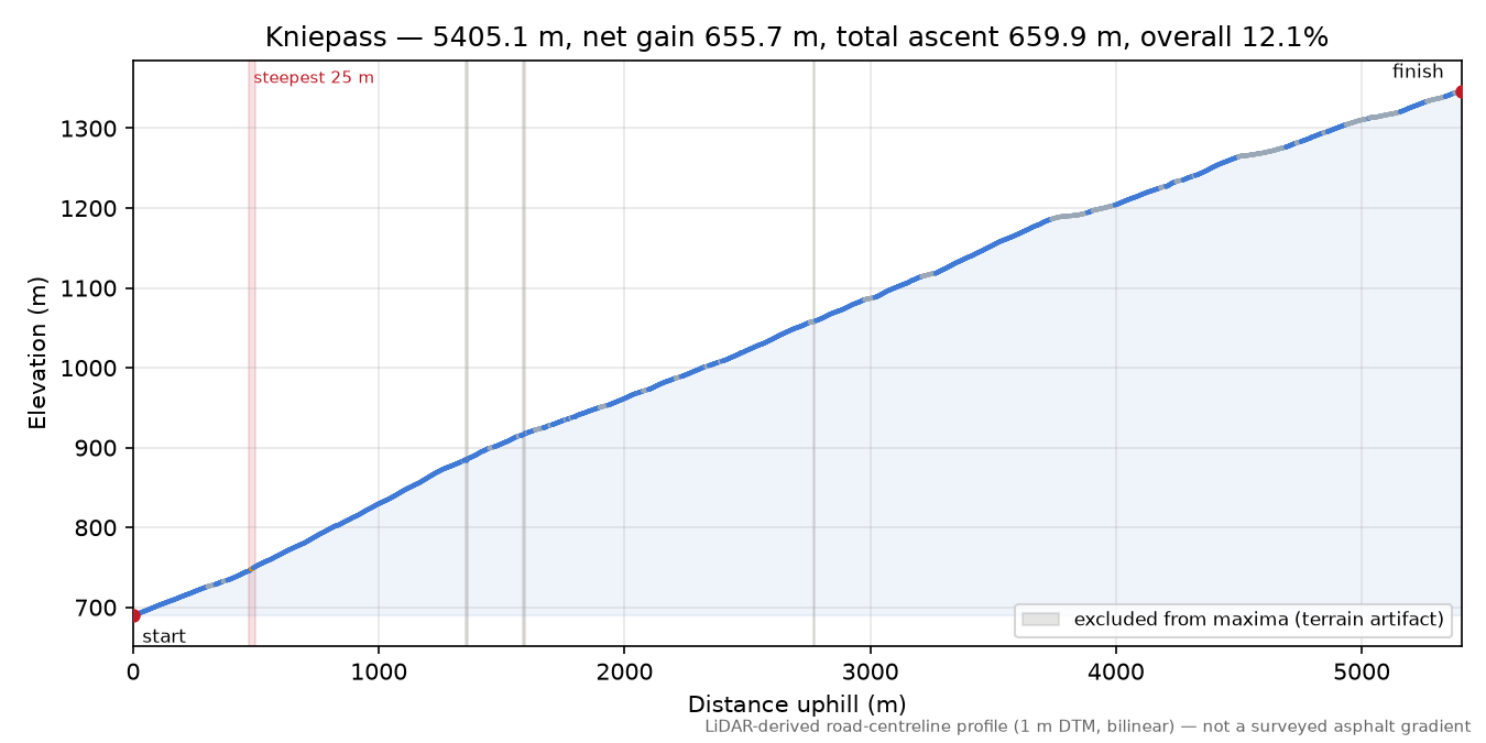 Kniepass elevation profile