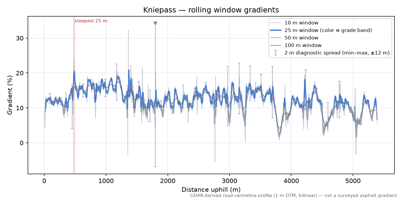 Kniepass rolling gradient profile