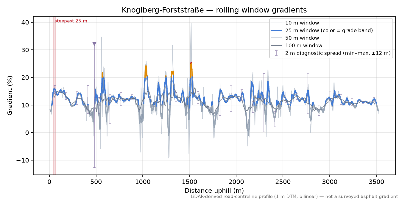 Knoglberg-Forststraße rolling gradient profile