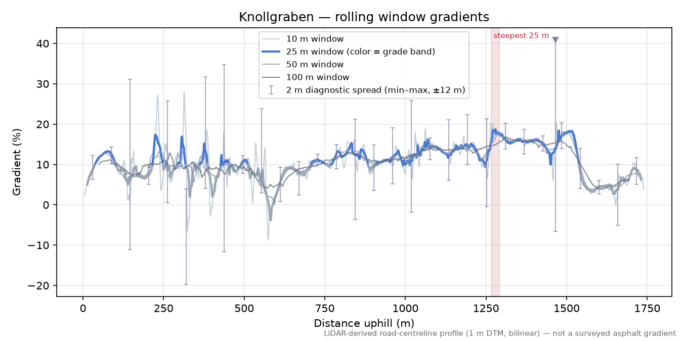 Knollgraben rolling gradient profile
