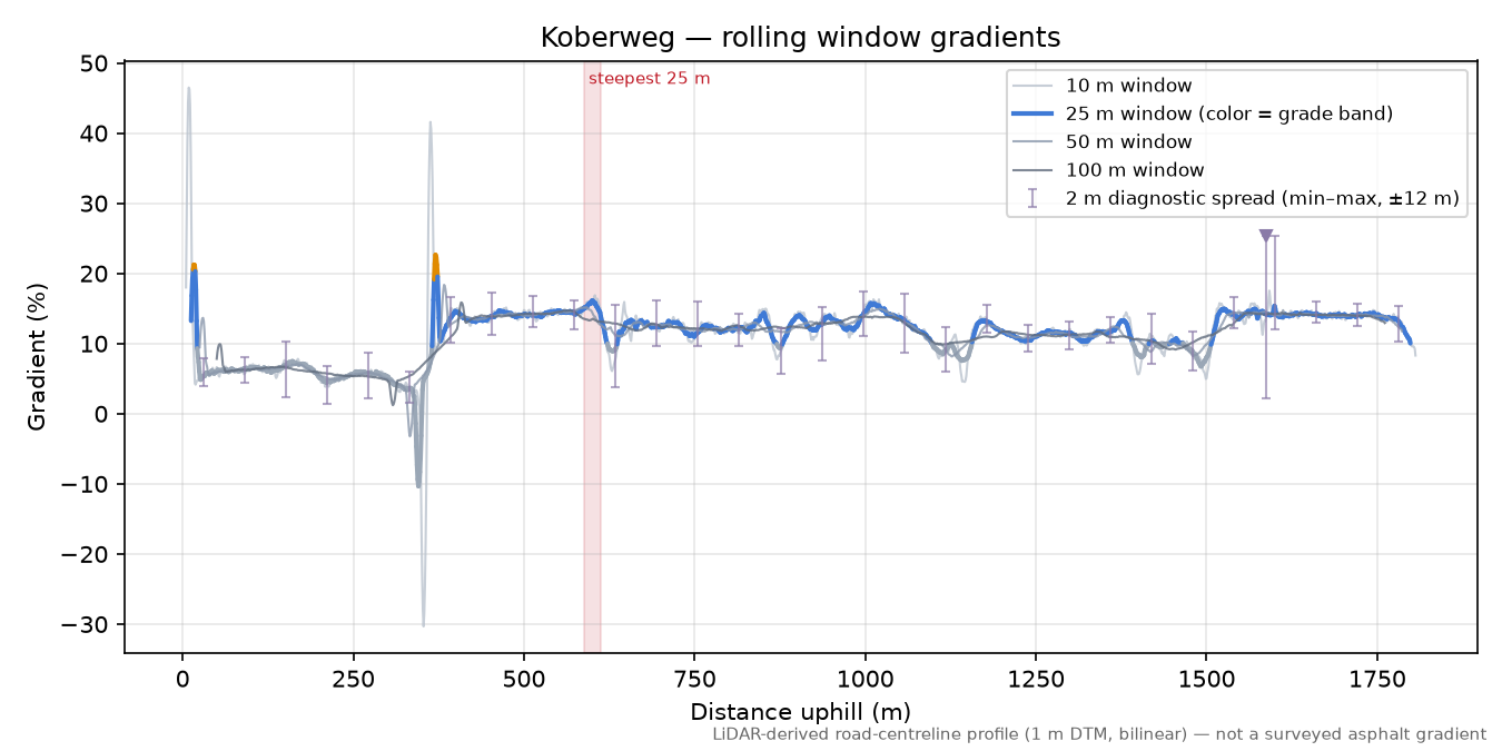 Koberweg rolling gradient profile