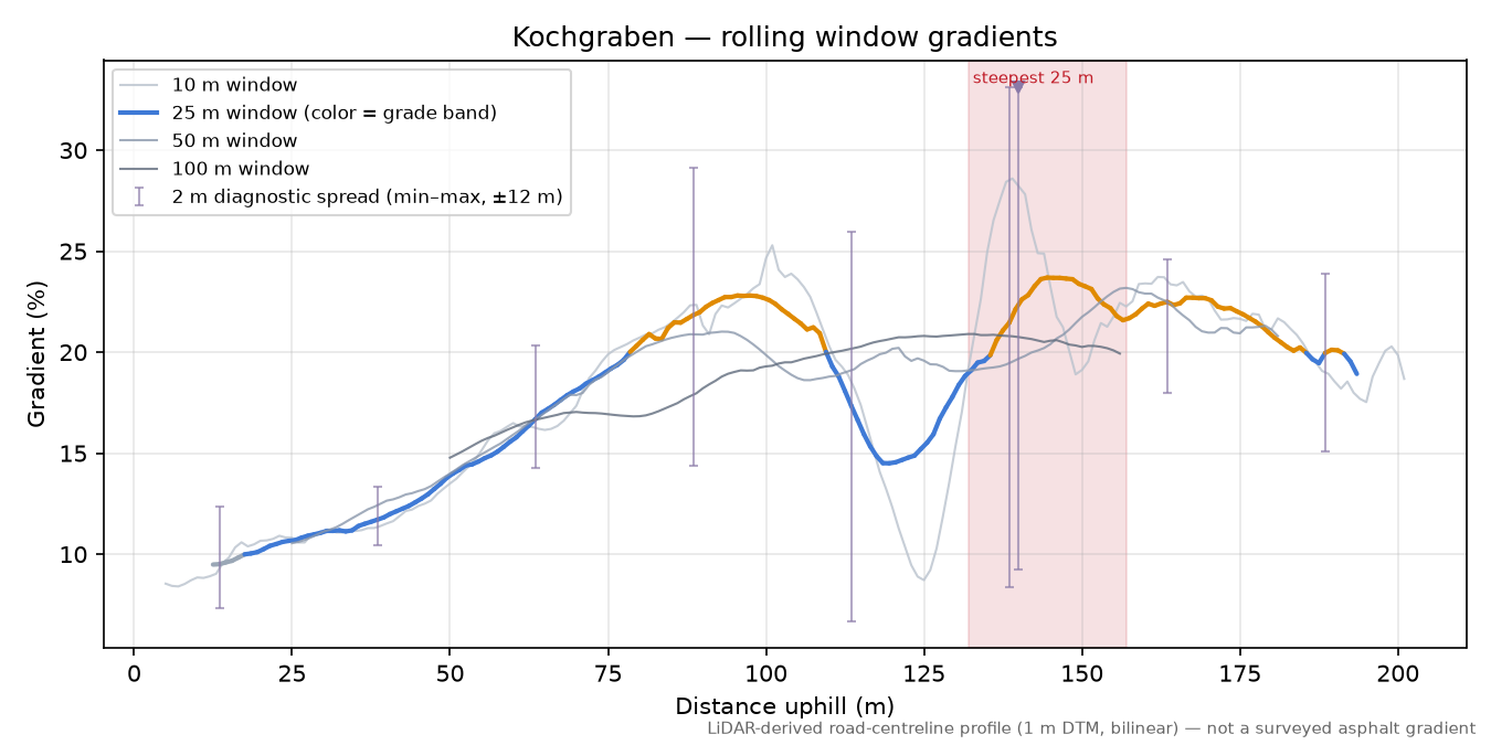 Kochgraben rolling gradient profile