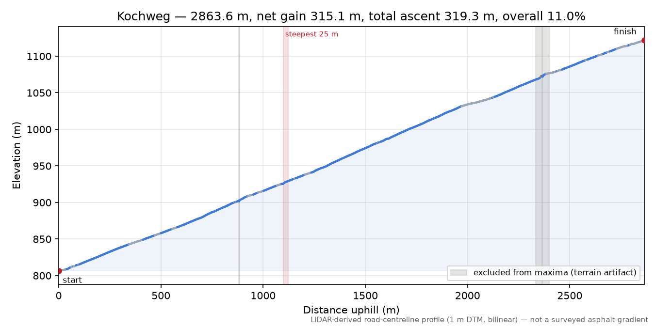 Kochweg elevation profile