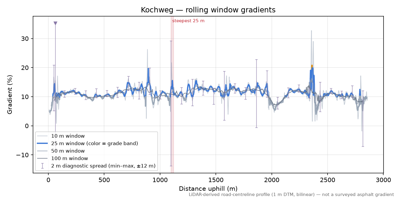 Kochweg rolling gradient profile