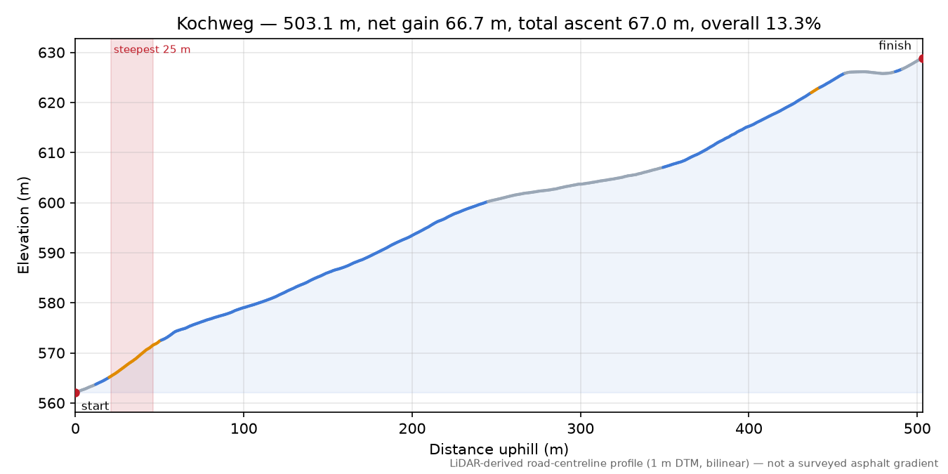 Kochweg elevation profile
