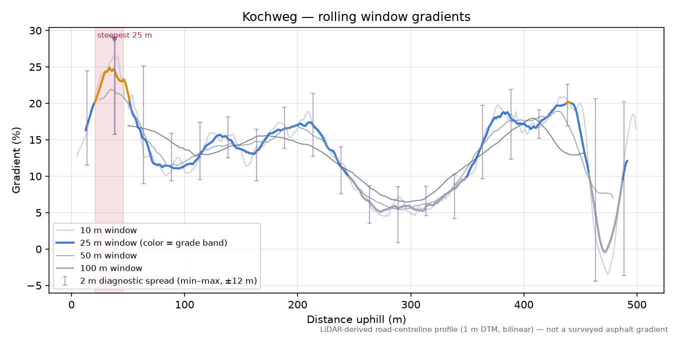 Kochweg rolling gradient profile