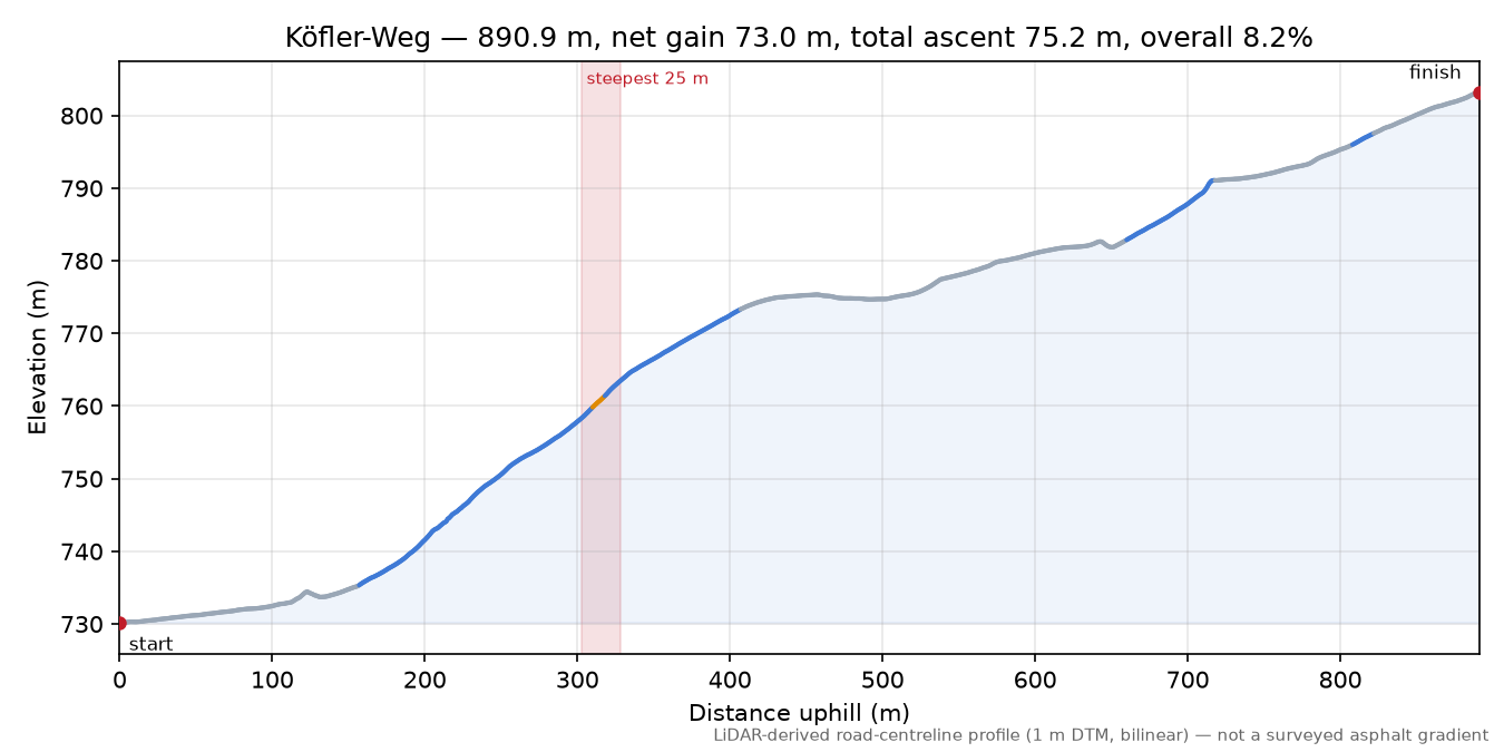 Köfler-Weg elevation profile
